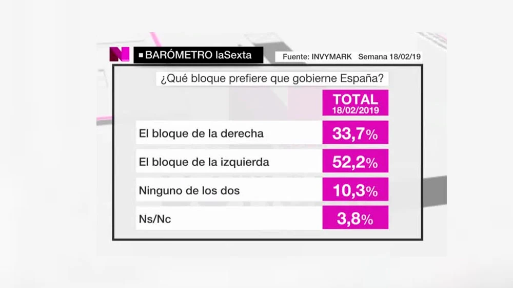 Barómetro de laSexta sobre las coaliciones