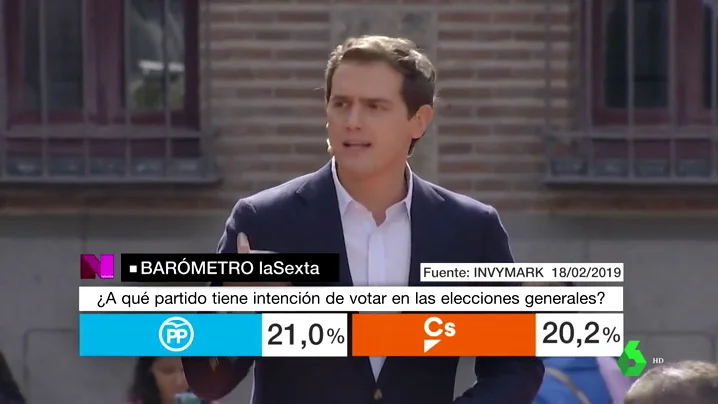 Barómetro de laSexta: Ciudadanos se podría quedar a una diferencia mínima de Casado en las elecciones de abril