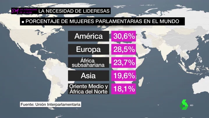 Apenas uno de cada cuatro parlamentarios en el mundo es mujer