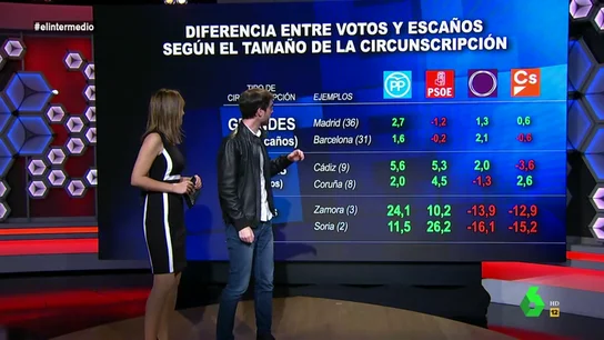 Esta es la diferencia entre los votos y los escaños que obtiene un partido según el tamaño de las provincias Esta es la diferencia entre los votos y los escaños que obtiene un partido según el tamaño de las provincias