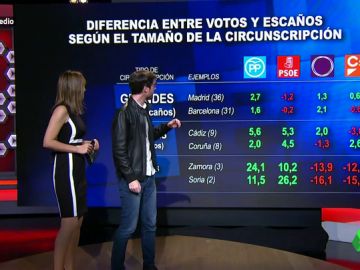 Esta es la diferencia entre los votos y los escaños que obtiene un partido según el tamaño de las provincias Esta es la diferencia entre los votos y los escaños que obtiene un partido según el tamaño de las provincias