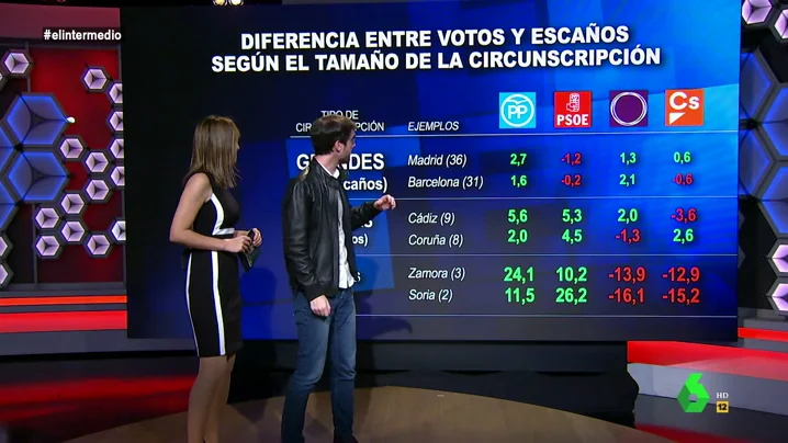 Esta es la diferencia entre los votos y los escaños que obtiene un partido según el tamaño de las provincias