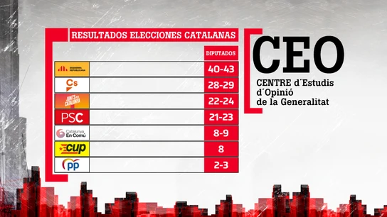 Barómetro del CEO catalán sobre las elecciones catalanas Barómetro del CEO catalán sobre las elecciones catalanas