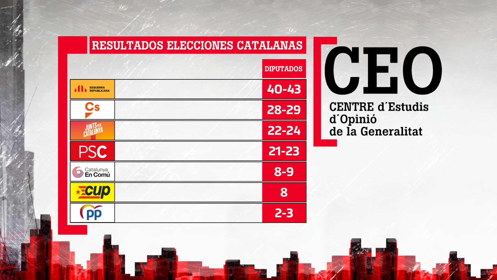 Barómetro del CEO catalán sobre las elecciones catalanas