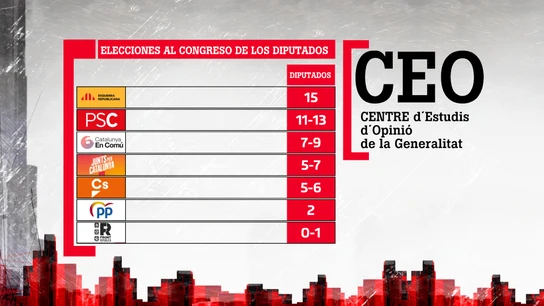 Barómetro del CEO sobre las elecciones al Congreso Barómetro del CEO sobre las elecciones al Congreso