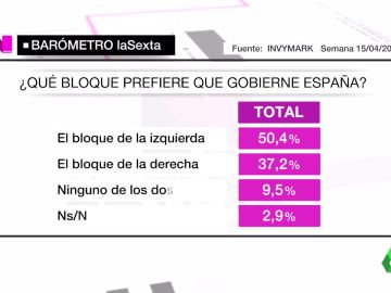 Barómetro de laSexta Barómetro de laSexta