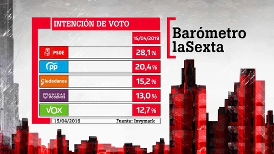 Barómetro de laSexta en intención de voto para el 28A Barómetro de laSexta en intención de voto para el 28A