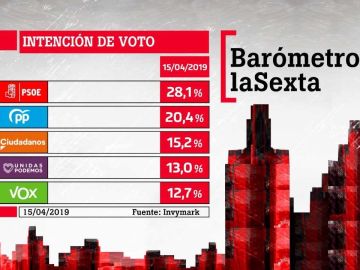 Barómetro de laSexta en intención de voto para el 28A Barómetro de laSexta en intención de voto para el 28A