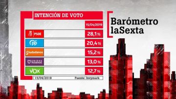 Barómetro de laSexta en intención de voto para el 28A