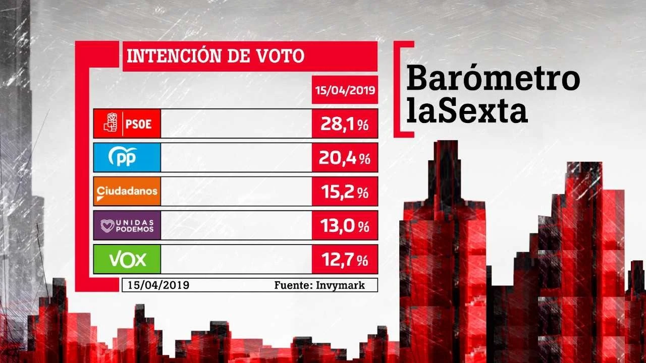 Barómetro de laSexta en intención de voto para el 28A