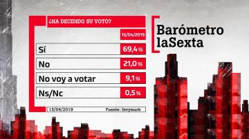 Barómetro de laSexta
