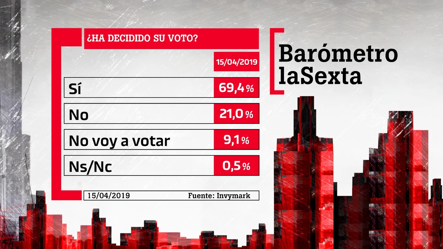 Barómetro de laSexta Barómetro de laSexta