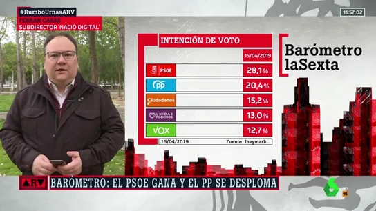 Ferran Casas analiza las últimas encuestas electorales: "Vox puede quedar por delante de Cs y Unidas Podemos y esto va a condicionar mucho" Ferran Casas analiza las últimas encuestas electorales: "Vox puede quedar por delante de Cs y Unidas Podemos y esto va a condicionar mucho"