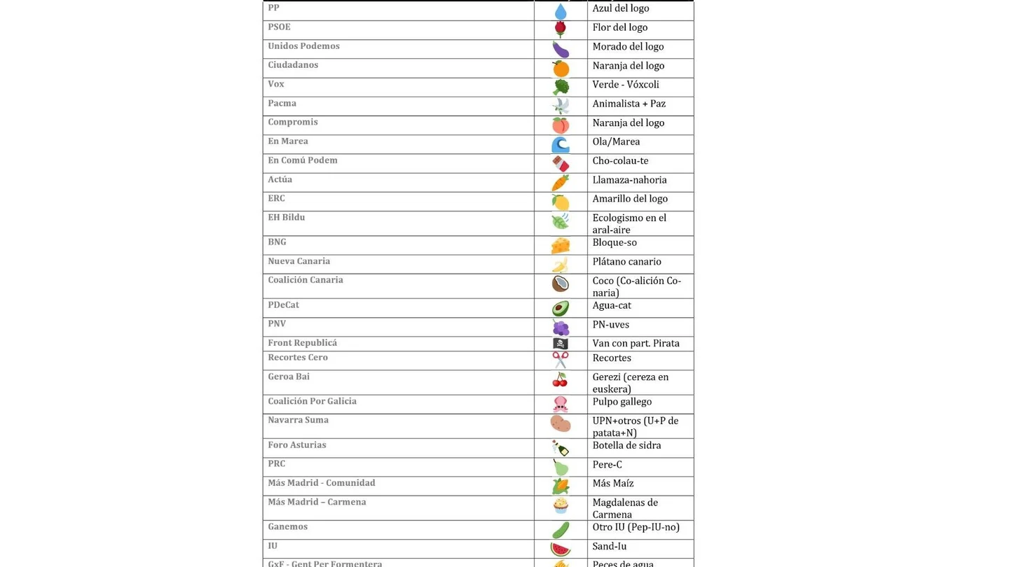Lista de relación de partidos-emoticonos con frutas y verduras Lista de relación de partidos-emoticonos con frutas y verduras