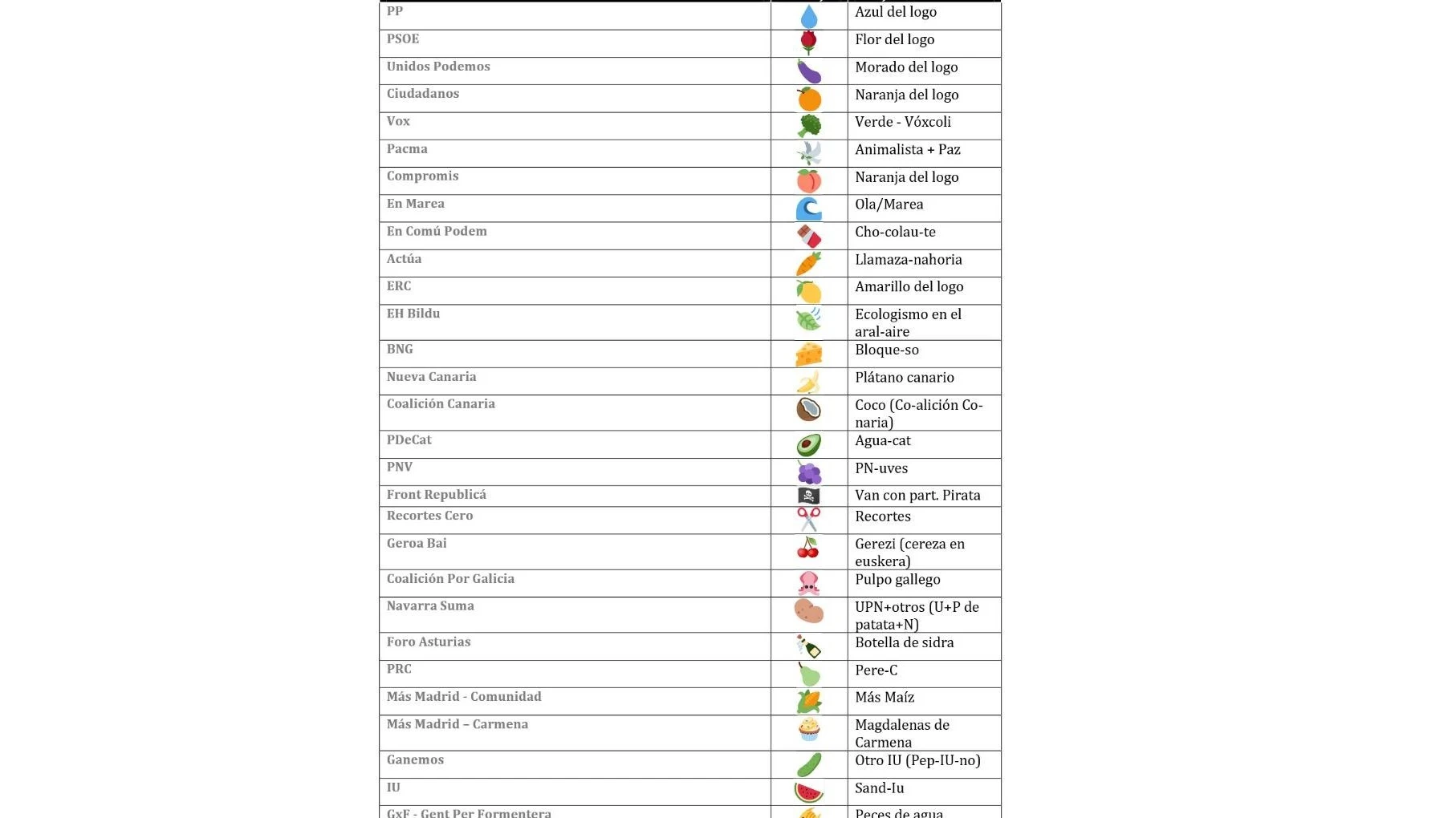 Lista de relación de partidos-emoticonos con frutas y verduras