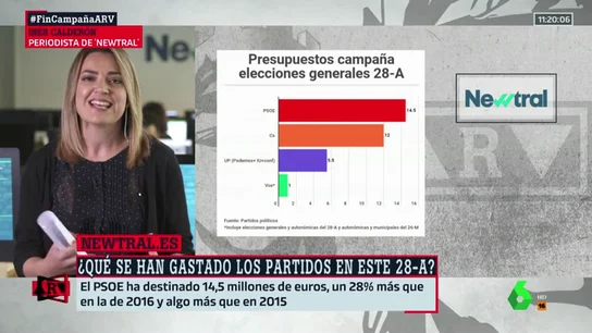 Del millón de euros de Vox a los 14,5 del PSOE o el silencio del PP: los gastos de los partidos en campaña Del millón de euros de Vox a los 14,5 del PSOE o el silencio del PP: los gastos de los partidos en campaña