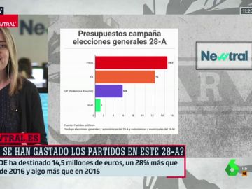 Del millón de euros de Vox a los 14,5 del PSOE o el silencio del PP: los gastos de los partidos en campaña Del millón de euros de Vox a los 14,5 del PSOE o el silencio del PP: los gastos de los partidos en campaña