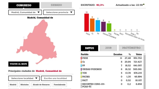 Elecciones en la Comunidad de Madrid Elecciones en la Comunidad de Madrid