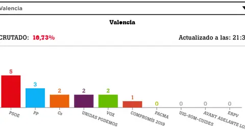 Resultados de las elecciones generales en Valencia Resultados de las elecciones generales en Valencia