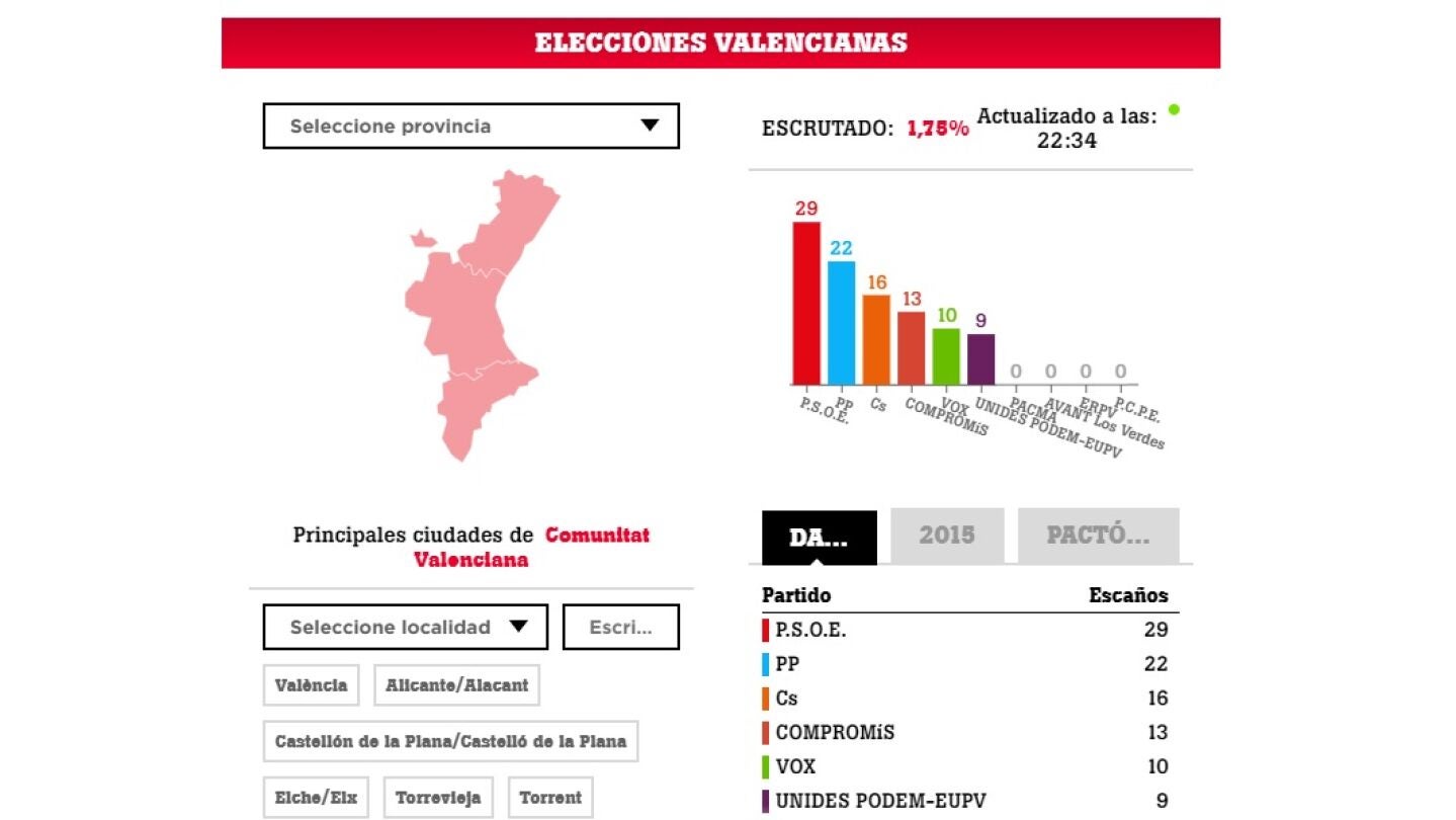 Elecciones en la Comunidad Valenciana