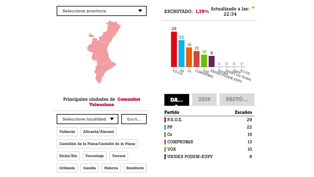 Elecciones en la Comunidad Valenciana