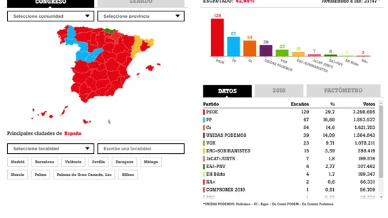 Resultados electorales con casi el 43% del escrutinio Resultados electorales con casi el 43% del escrutinio