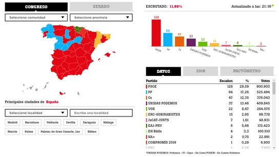 11,98% de voto escrutado 11,98% de voto escrutado