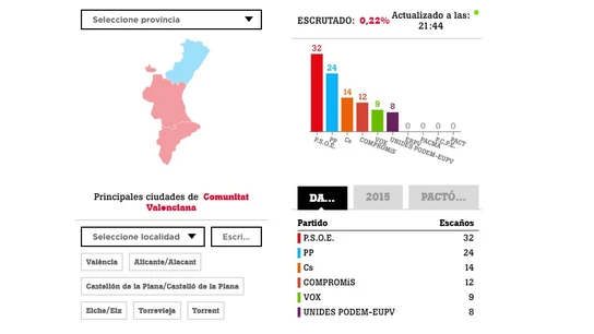 Elecciones en la Comunidad Valenciana Elecciones en la Comunidad Valenciana