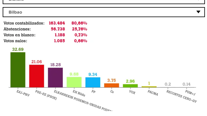 Resultados de las elecciones generales en Bilbao