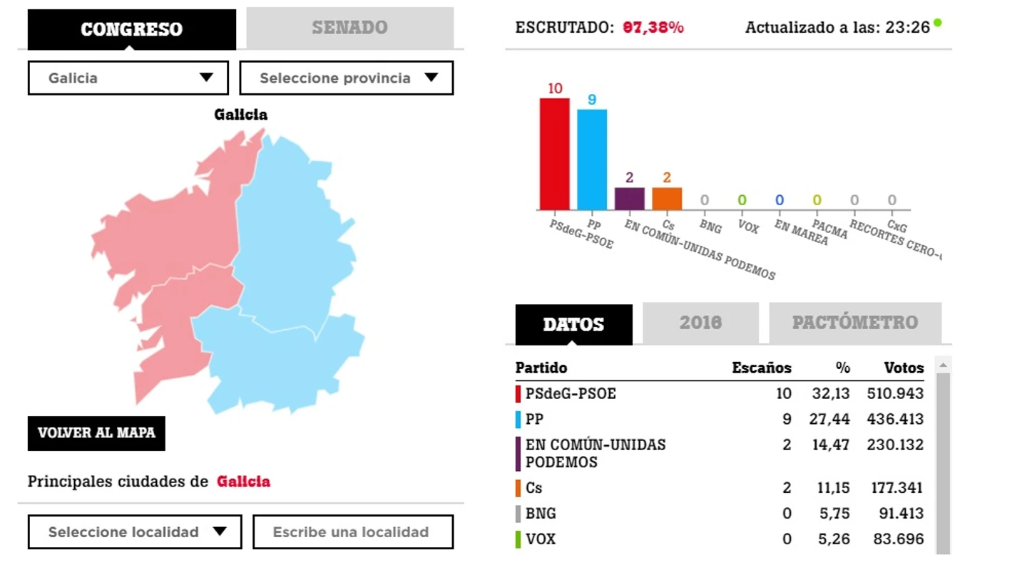 Resultado electoral en Galicia Resultado electoral en Galicia