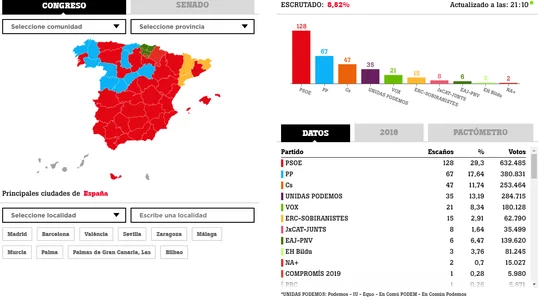 Recuento de votos con casi el 9% escrutado Recuento de votos con casi el 9% escrutado