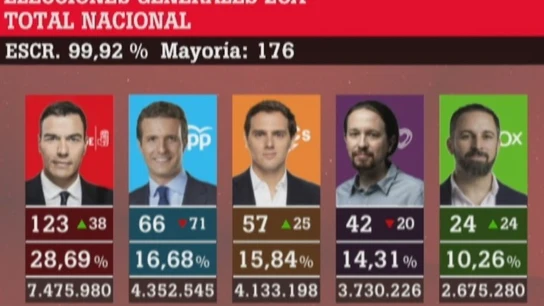 Total de votos, porcentaje de votos y escaños Total de votos, porcentaje de votos y escaños