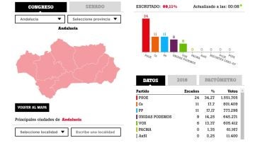 Resultados electorales en Andalucía