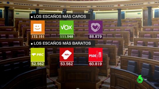 &iquest;Cu&aacute;ntos votos les ha costado a los partidos cada esca&ntilde;o en el Congreso?