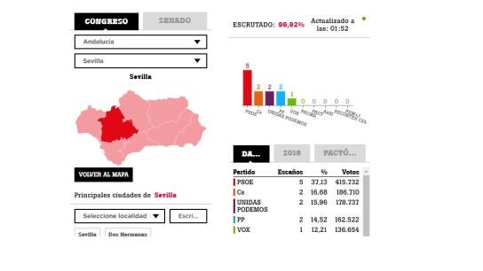Resultados de las elecciones generales del 28A en la provincia de Sevilla.
