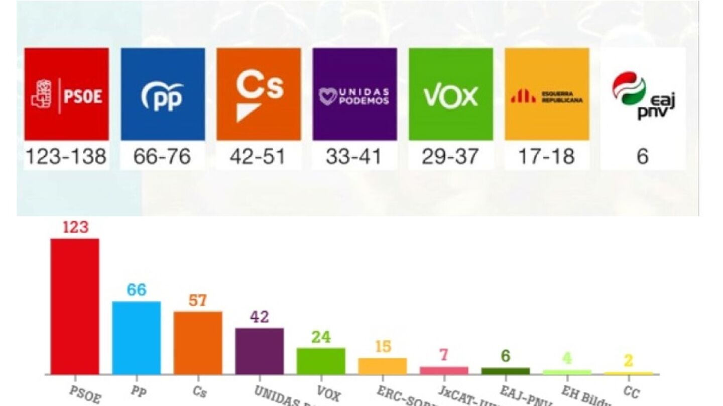 Comparaci&oacute;n entre la previsi&oacute;n del CIS y los resultados electorales del 28A