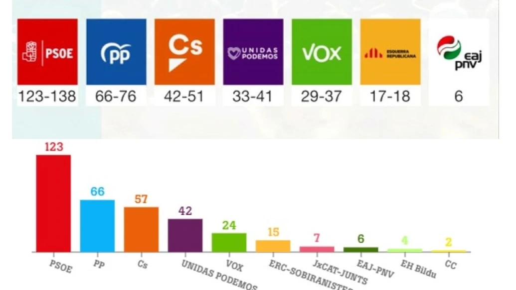 Comparación entre la previsión del CIS y los resultados electorales del 28A