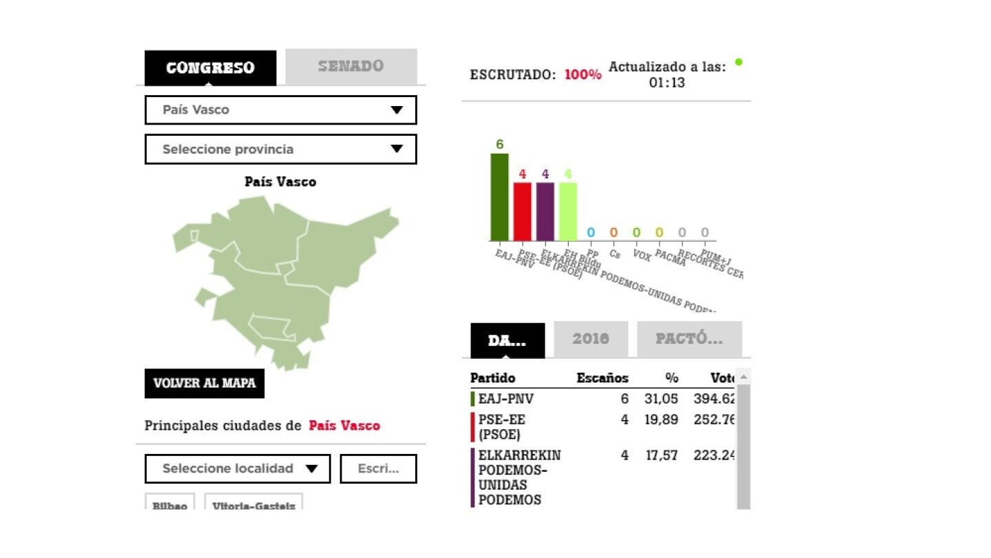 Resultado de las elecciones generales en el Pa&iacute;s Vasco.