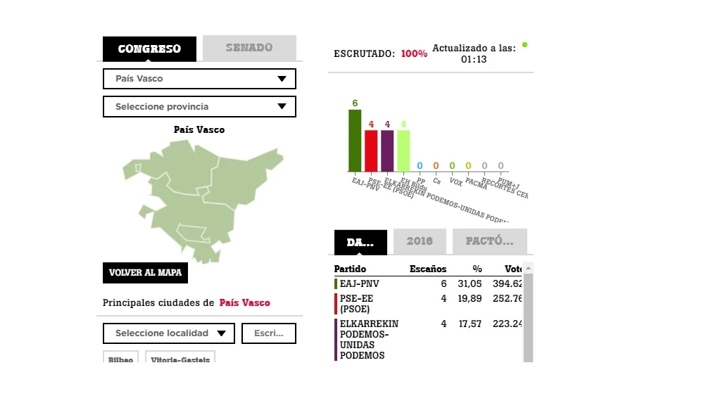 Resultado de las elecciones generales en el País Vasco.