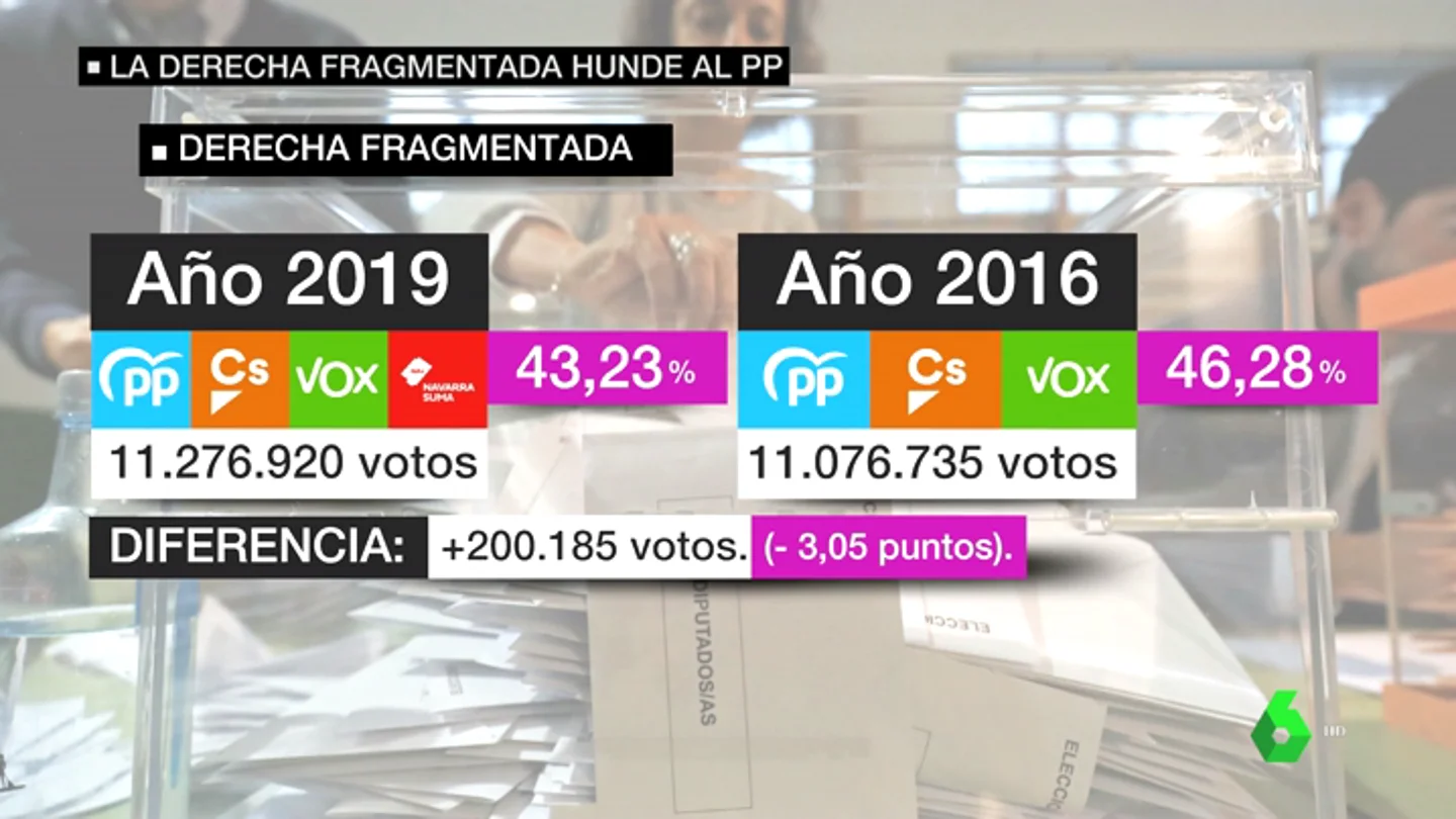 La derecha fragmentada hunde al PP La derecha fragmentada hunde al PP
