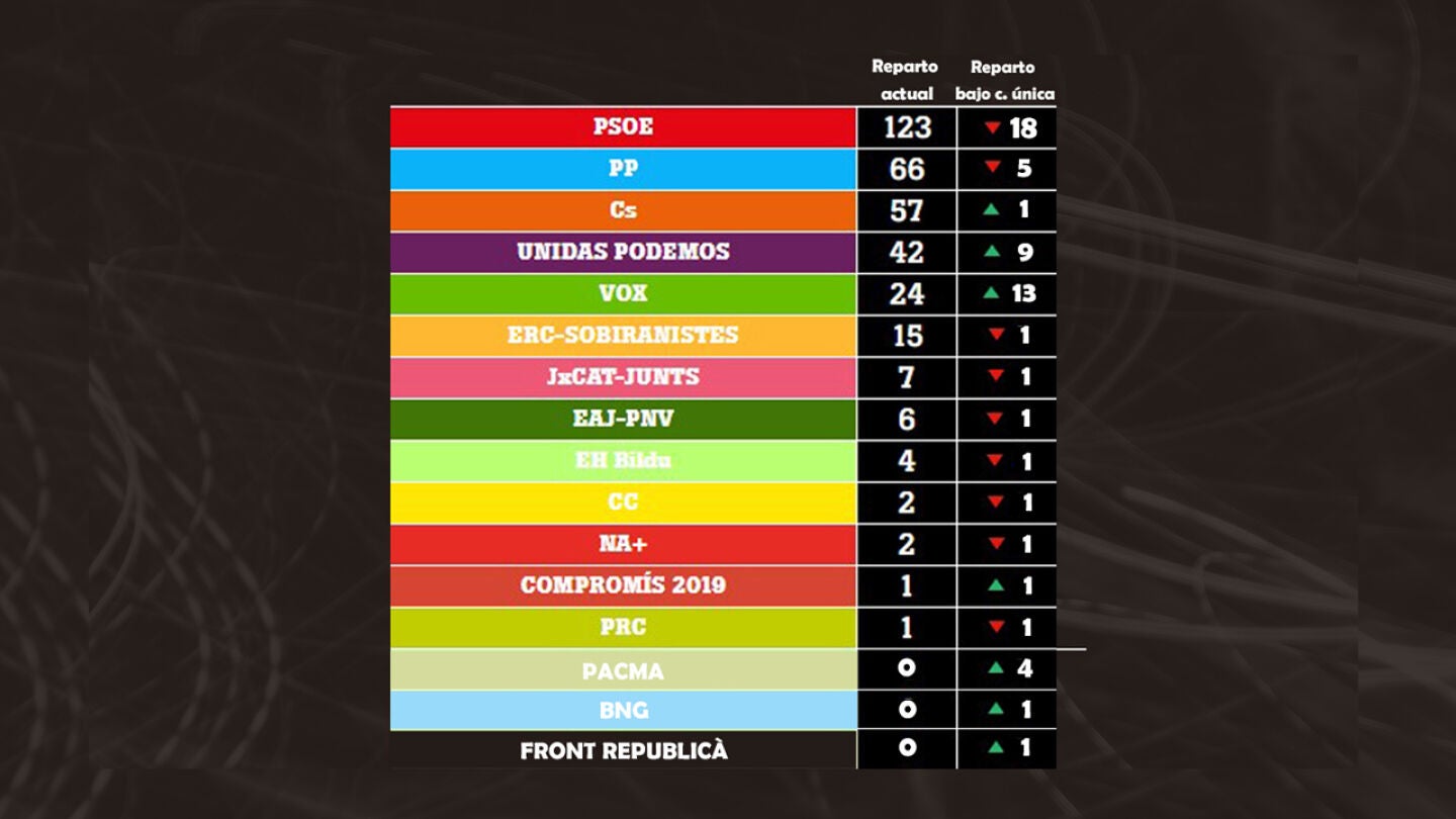 Resultados de los partidos el 28A bajo circunscripci&oacute;n &uacute;nica