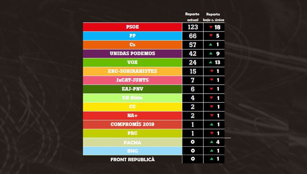 Resultados de los partidos el 28A bajo circunscripción única
