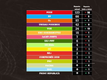 Resultados de los partidos el 28A bajo circunscripción única Resultados de los partidos el 28A bajo circunscripción única