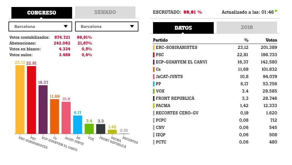 Resultados de las elecciones generales en Barcelona