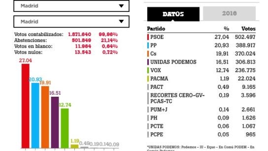 Resultado de las elecciones generales en la ciudad de Madrid.