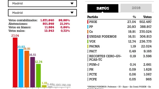 Resultado de las elecciones generales en la ciudad de Madrid. Resultado de las elecciones generales en la ciudad de Madrid.