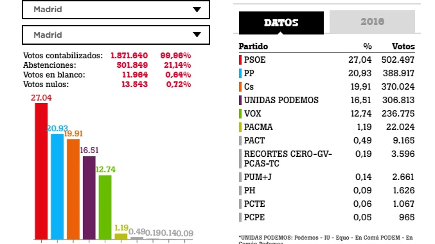 Resultado de las elecciones generales en la ciudad de Madrid. Resultado de las elecciones generales en la ciudad de Madrid.