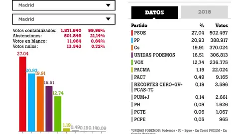 Resultado de las elecciones generales en la ciudad de Madrid. Resultado de las elecciones generales en la ciudad de Madrid.