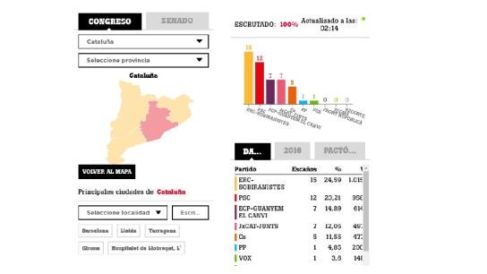 Resultado electoral en Catalu&ntilde;a