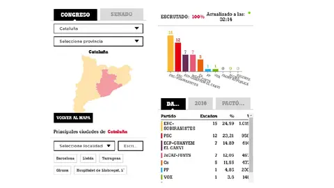 Resultado electoral en Cataluña Resultado electoral en Cataluña